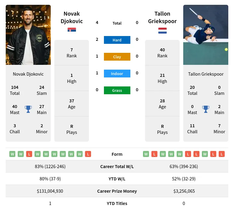 Djokovic vs Griekspoor Prediction: Who Will Win the U.S. Open Round 2 Match?