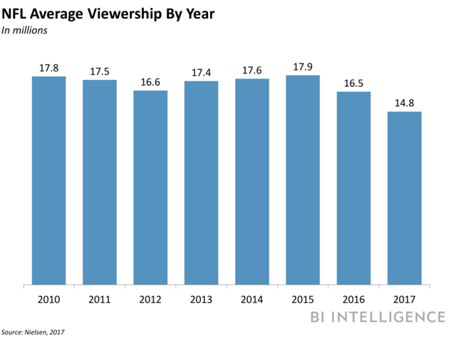 Is the NFL Dying? Viewership, Revenue, and Future Trends