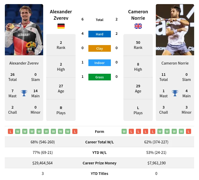 Cameron Norrie vs Alexander Zverev: Head-to-Head Analysis & Match Preview