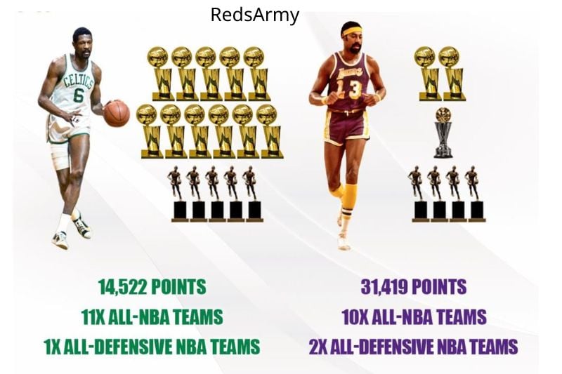 Bill Russell vs Wilt Chamberlain Stats: Who Dominated the NBA Rivalry?