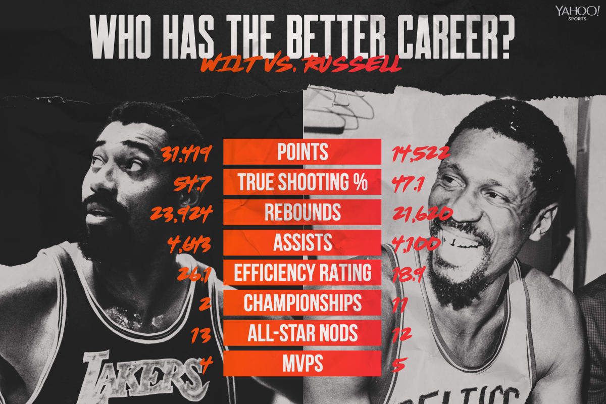 Bill Russell vs Wilt Chamberlain Career Stats: Championships, MVPs, and More