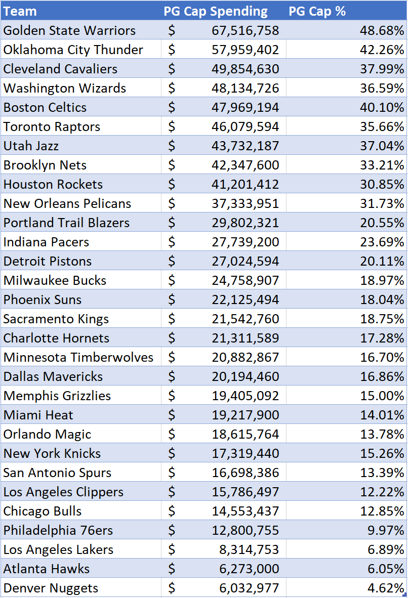 NBA Guaranteed Contracts: Salary, Security, and Team Spending