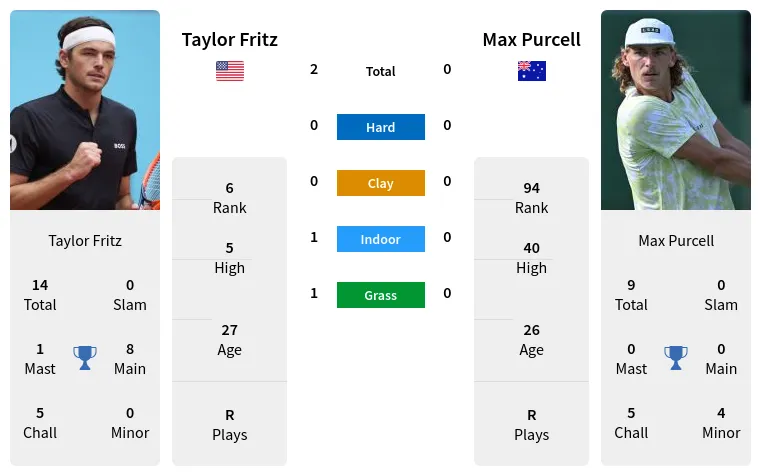 2024 Rothesay International Final: Taylor Fritz vs Max Purcell Prediction & Betting Odds
