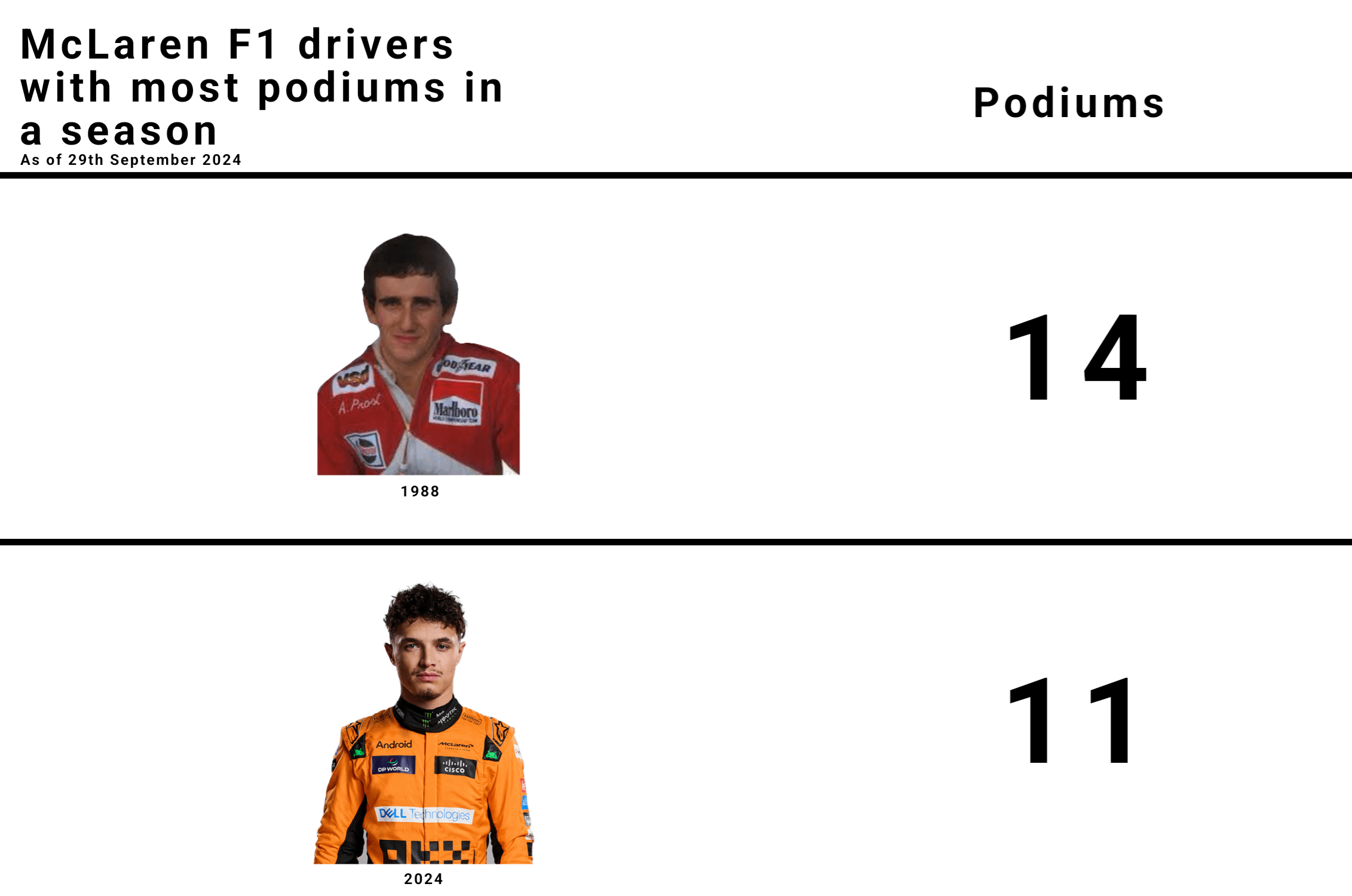 Lando Norris Top Podiums of 2023: A Record-Breaking Season for McLaren