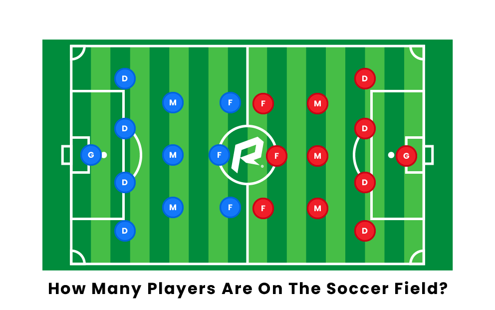 how many players are on the soccer field