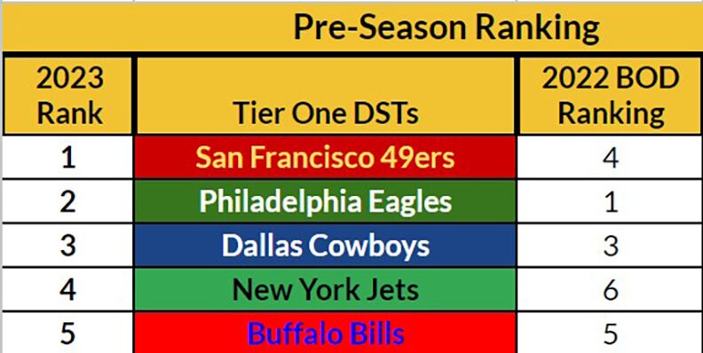 Fantasy Football Defense Rankings for Week 1: Best D/ST Options in 2023