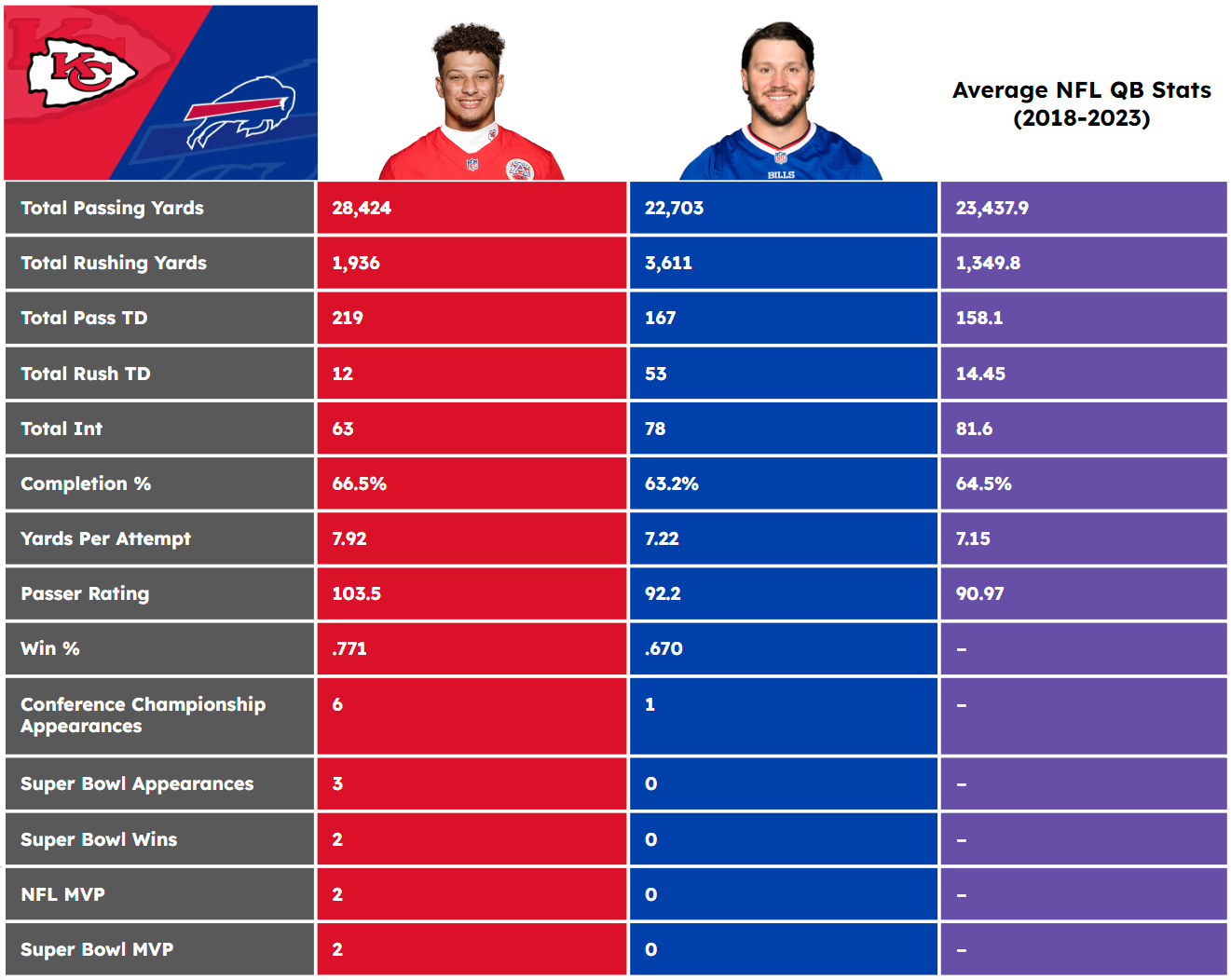 josh allen and patrick mahomes stats