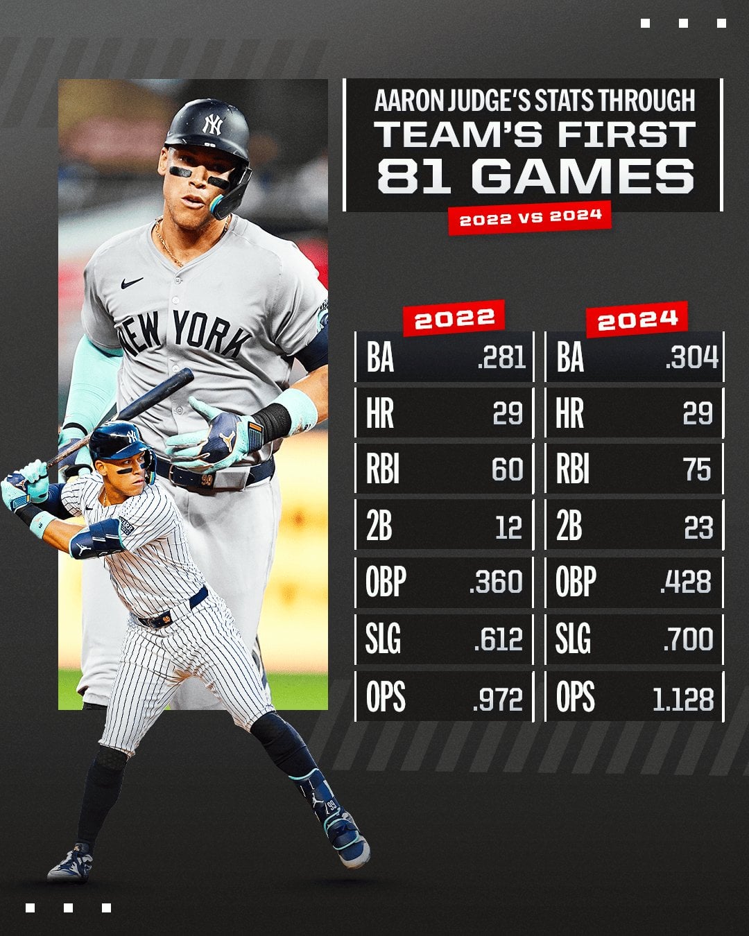Who Wins in the Battle: Aaron Judge vs Framber Valdez Career Stats
