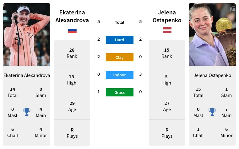 Alexandrova vs Ostapenko Prediction: Who Will Win Their 8th Career Meeting?