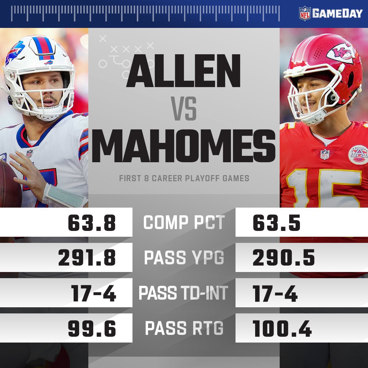 josh allen and patrick mahomes stats