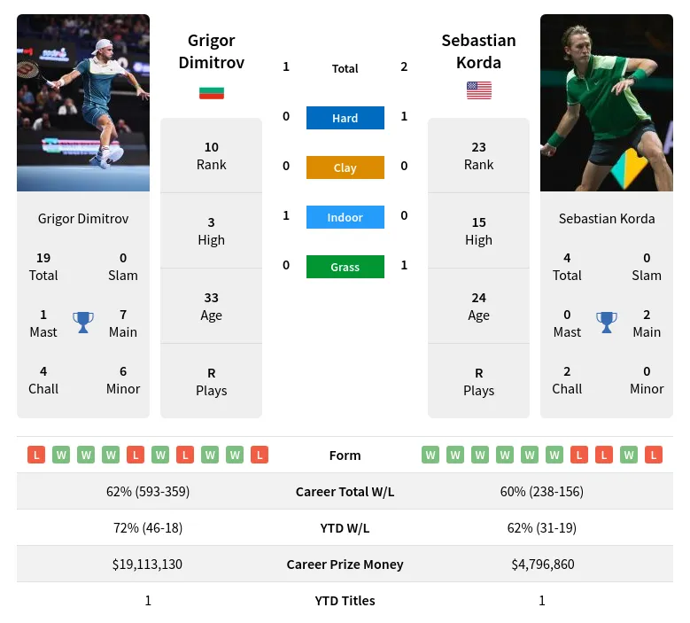 Grigor Dimitrov vs Sebastian Korda Rivalry: Stats and Predictions for Their Next Match