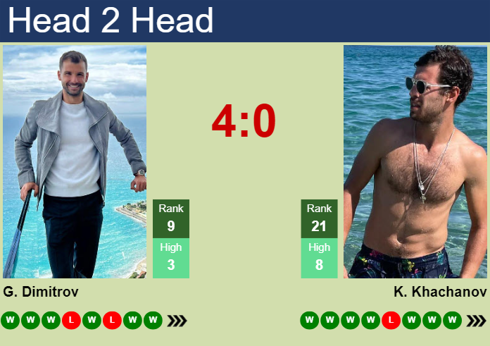 Karen Khachanov vs Grigor Dimitrov: Head-to-Head Preview and Prediction