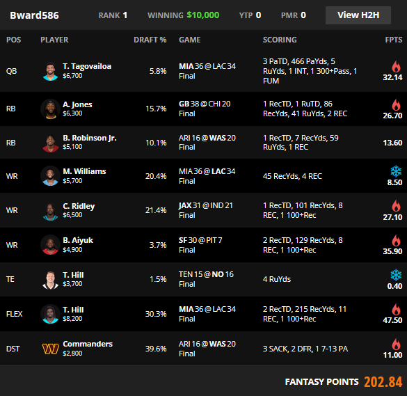 Best DraftKings NFL Lineup for Today: Top Picks and Projections