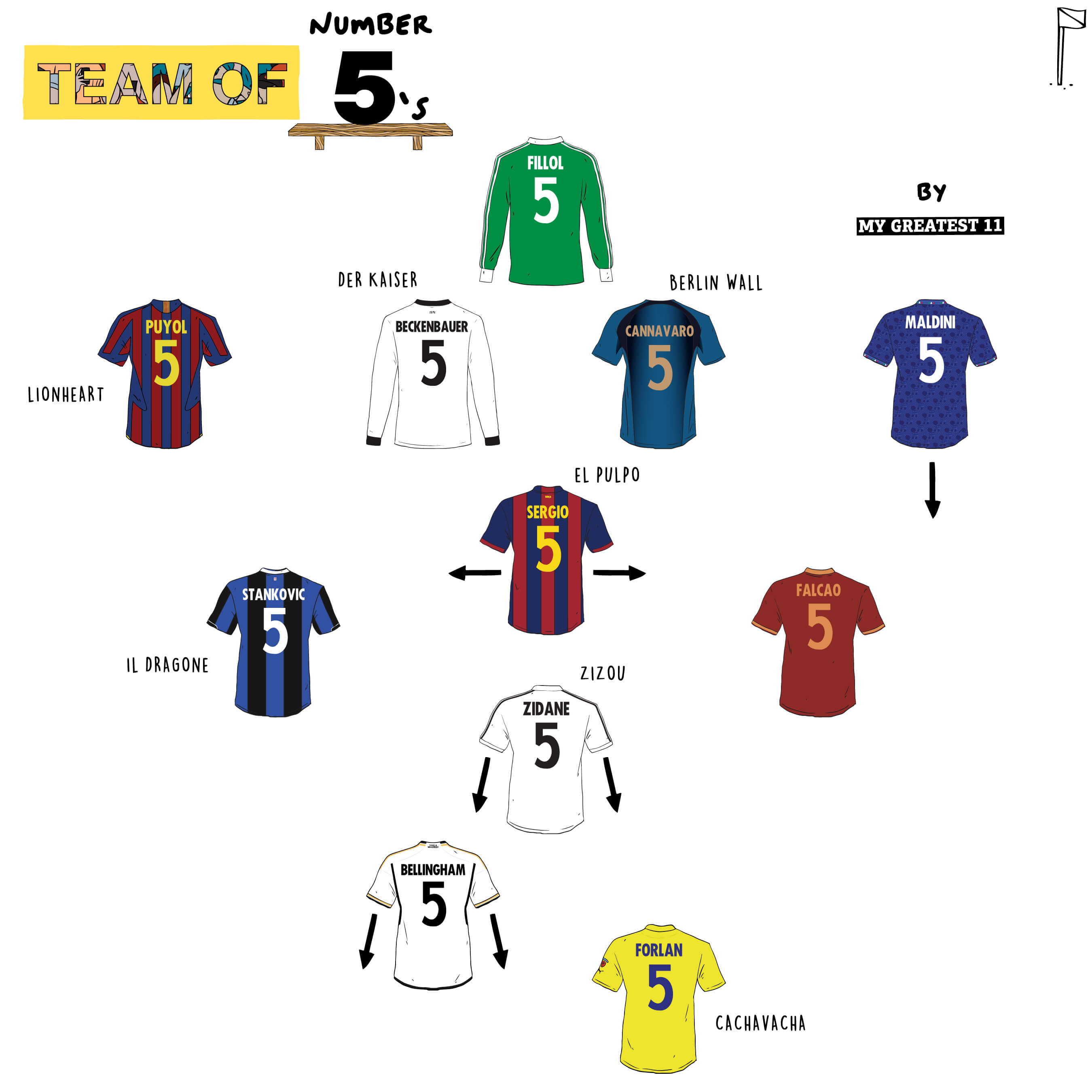 Legendary Footballers Who Played with the Number 5 Jersey