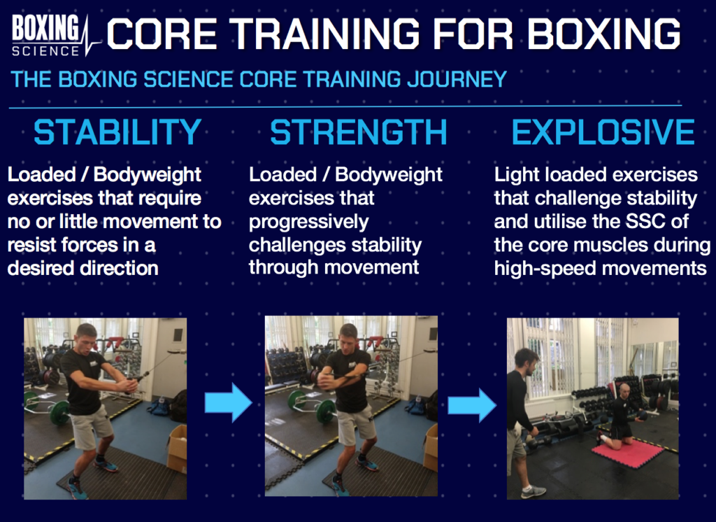 Boxing for Muscle Growth: Strength, Power, and Core