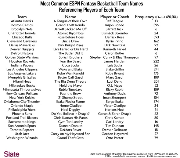 The Best Funny Fantasy Basketball Team Names for Your League