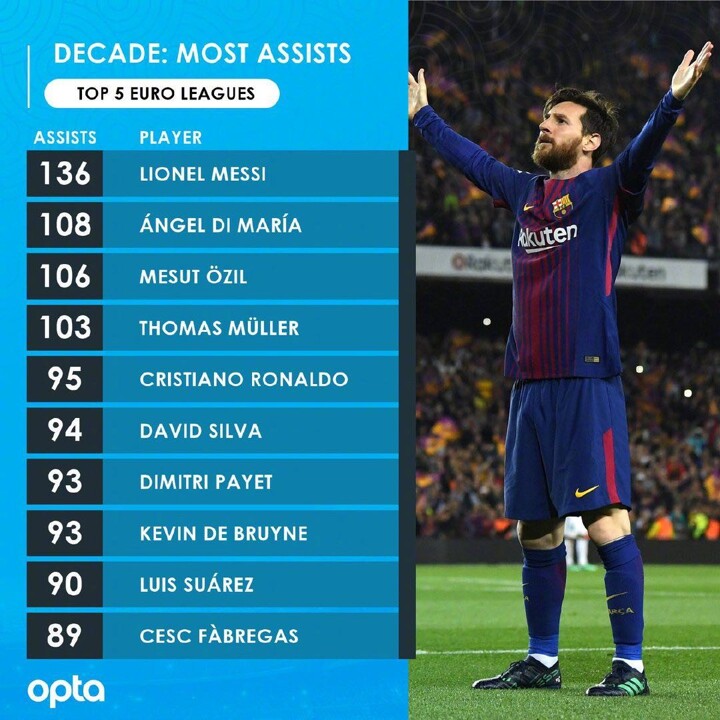 The Top 10 Footballers with the Most Assists Ever
