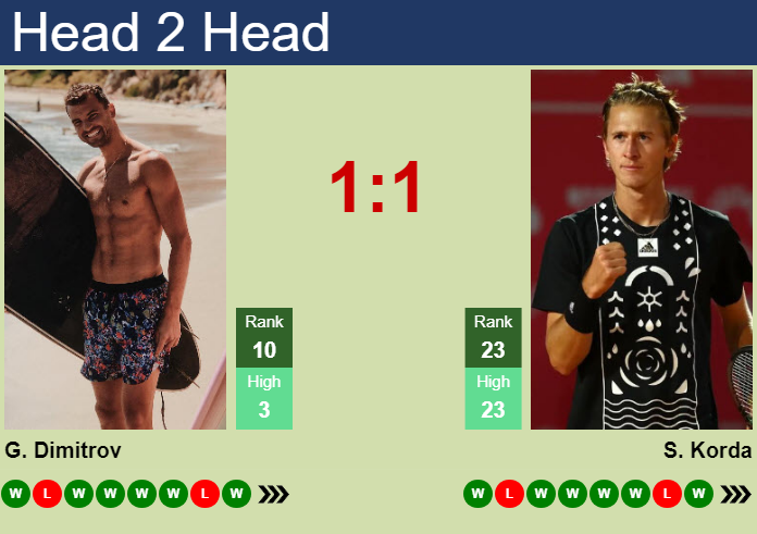 Grigor Dimitrov vs Sebastian Korda Rivalry: Stats and Predictions for Their Next Match