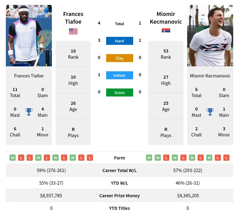 Frances Tiafoe vs Miomir Kecmanovic: Head-to-Head Analysis and Prediction