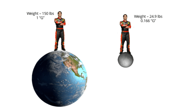 How High Do G-Forces Reach for NASCAR Drivers on the Track?