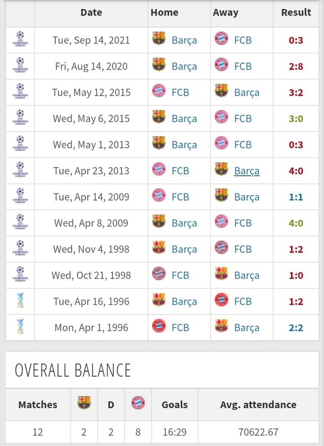Barcelona vs Bayern Munich Head-to-Head: Key Stats & Previous Encounters