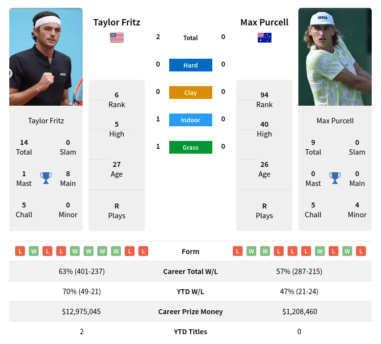 2024 Rothesay International Final: Taylor Fritz vs Max Purcell Prediction & Betting Odds