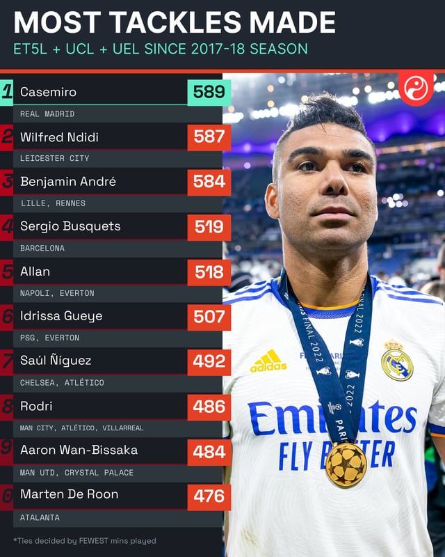 The Best Defensive Midfielders of All Time: Top Players Ranked