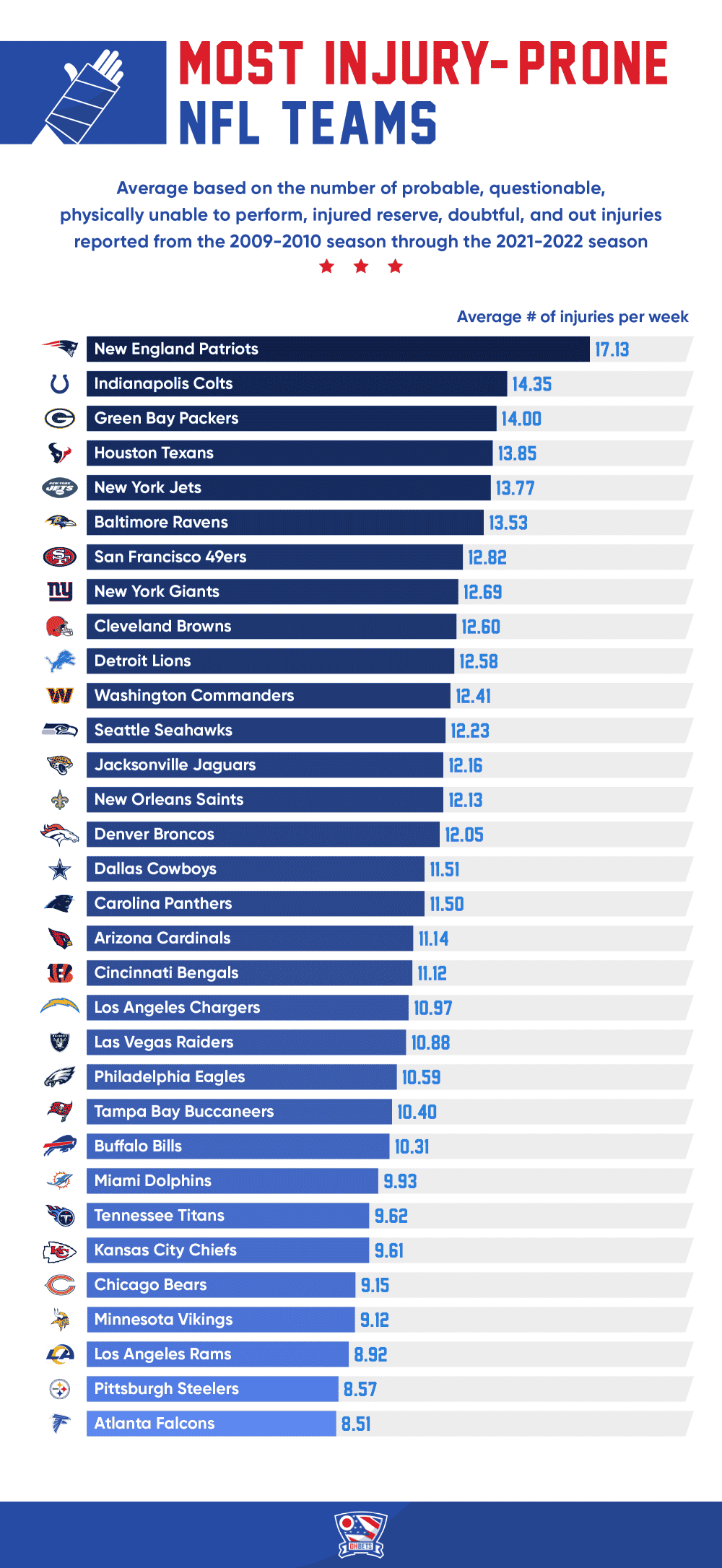 Tracking NFL Injuries: What Team Has the Worst Injury Luck