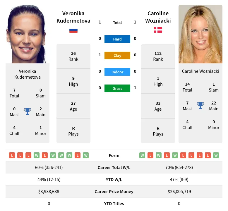 Kudermetova vs Wozniacki Head-to-Head Analysis and Prediction for 2024 Bad Homburg
