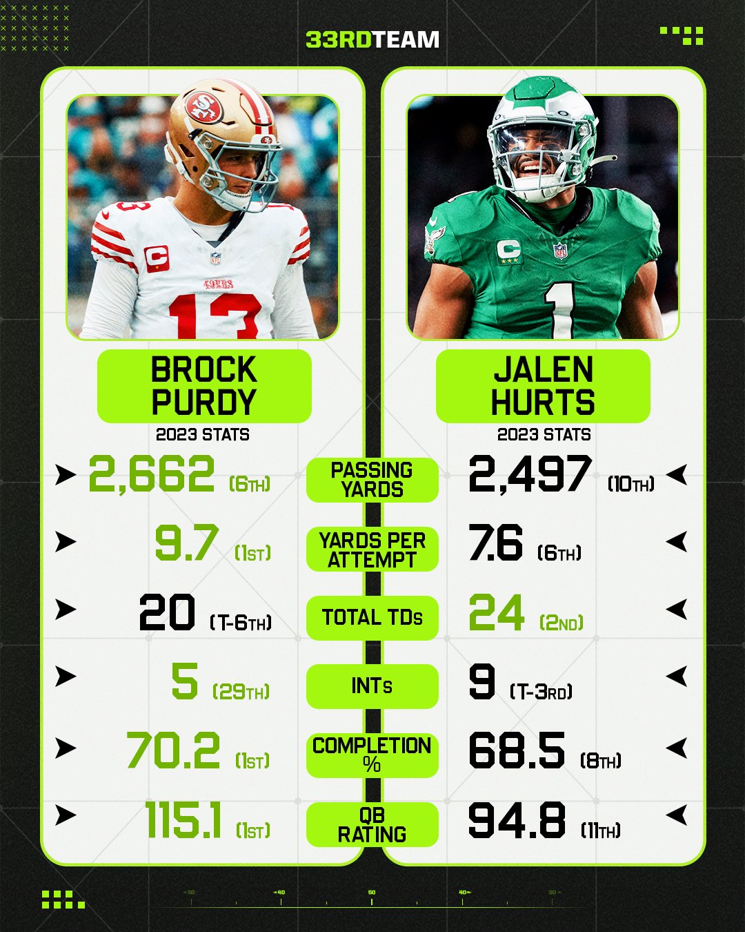 brock purdy vs jalen hurts stats 2023