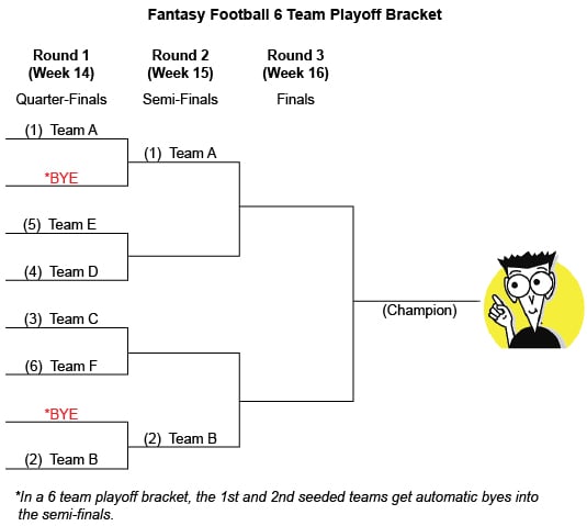 The Best 14-Team Fantasy Football Playoff Format for Your League