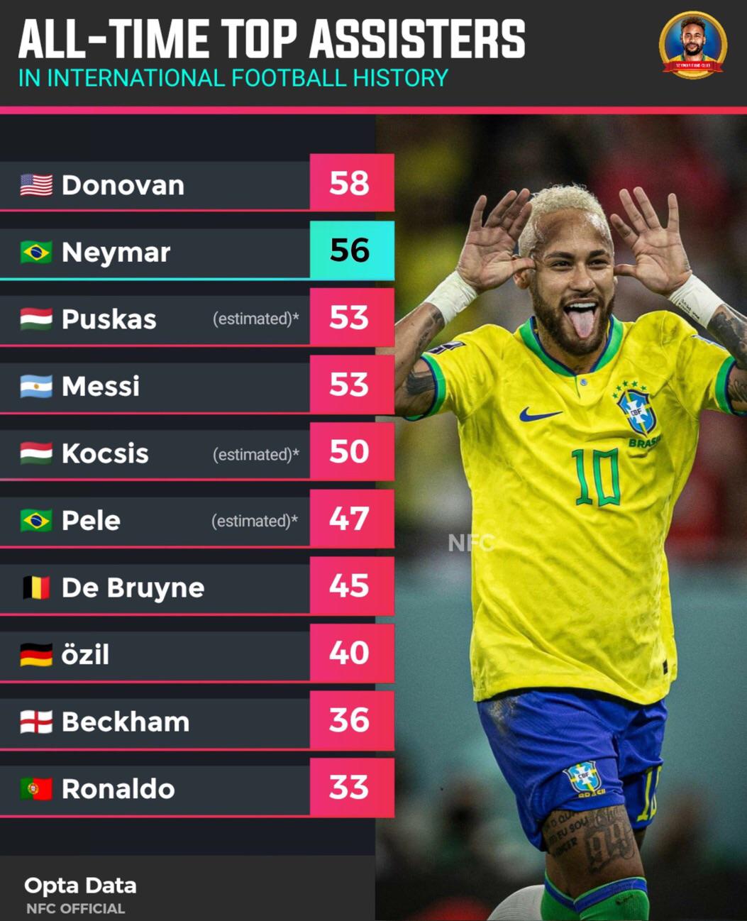 The Top 10 Footballers with the Most Assists Ever