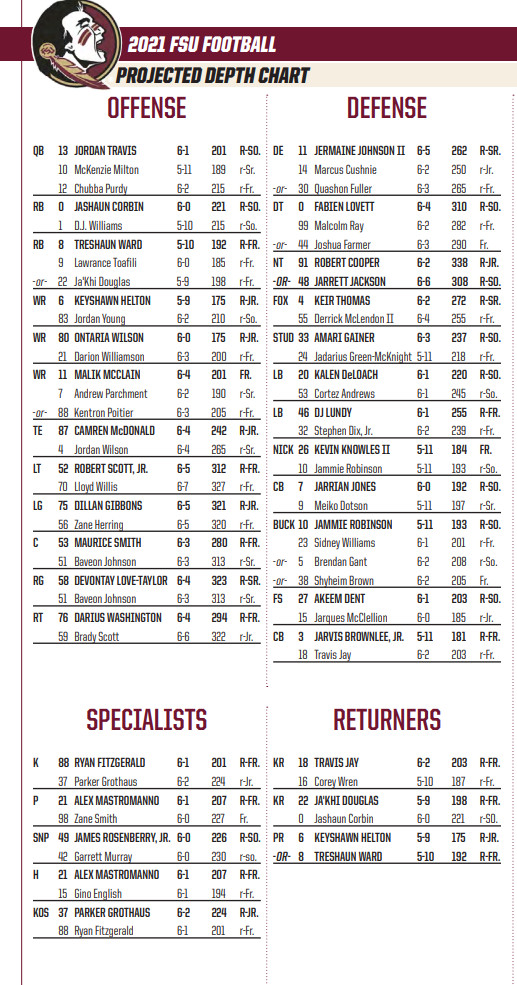 Full 2013 Florida State Seminoles Football Depth Chart Revealed
