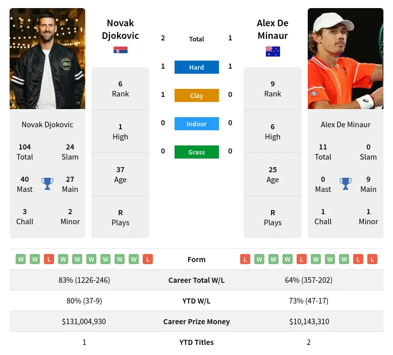 Alex De Minaur vs Novak Djokovic Head to Head: Who Has the Upper Hand?