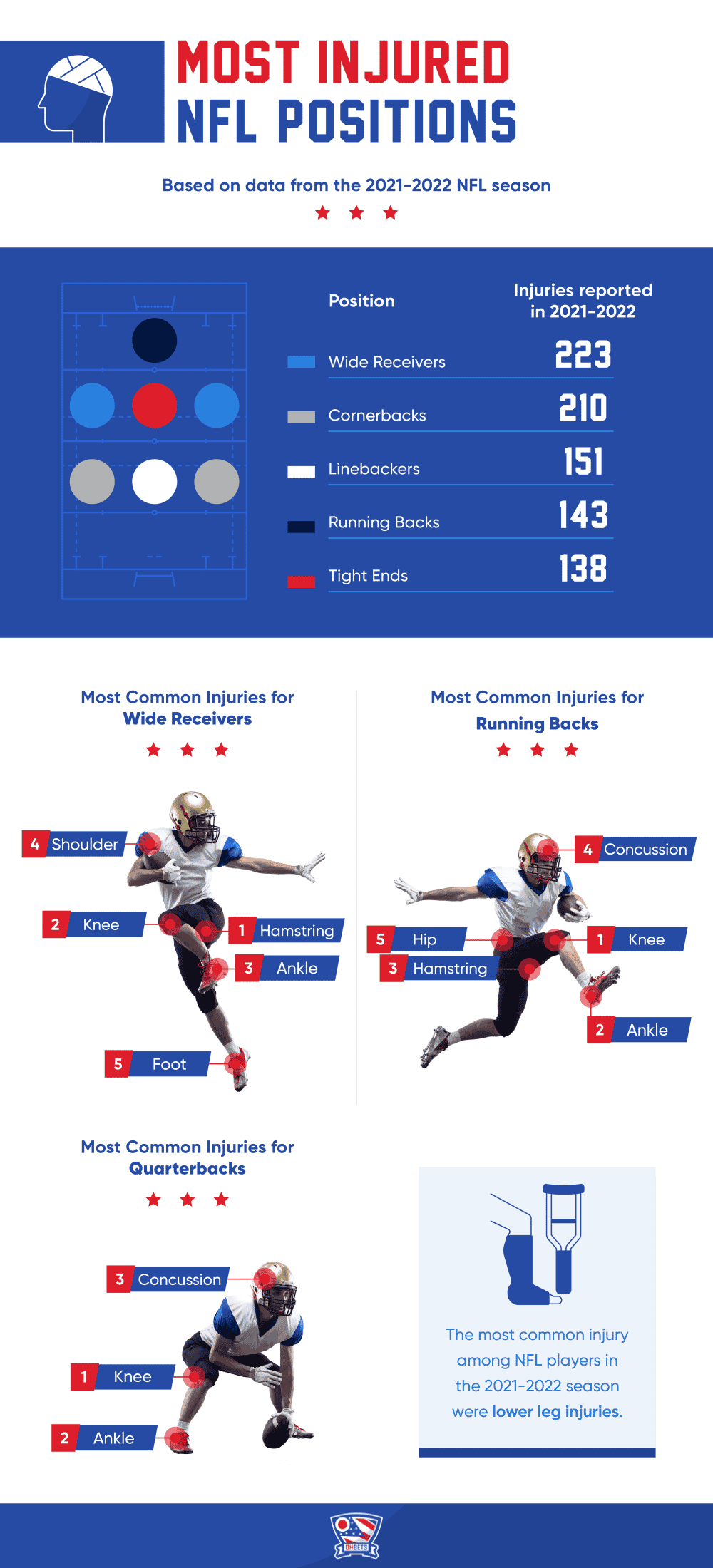 Tracking NFL Injuries: What Team Has the Worst Injury Luck
