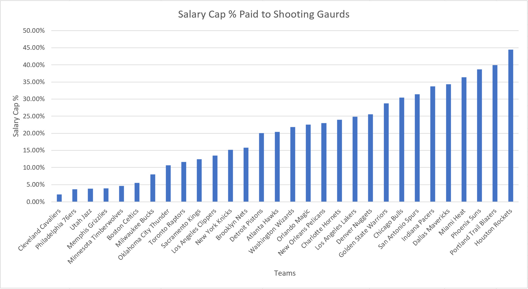 NBA Guaranteed Contracts: Salary, Security, and Team Spending
