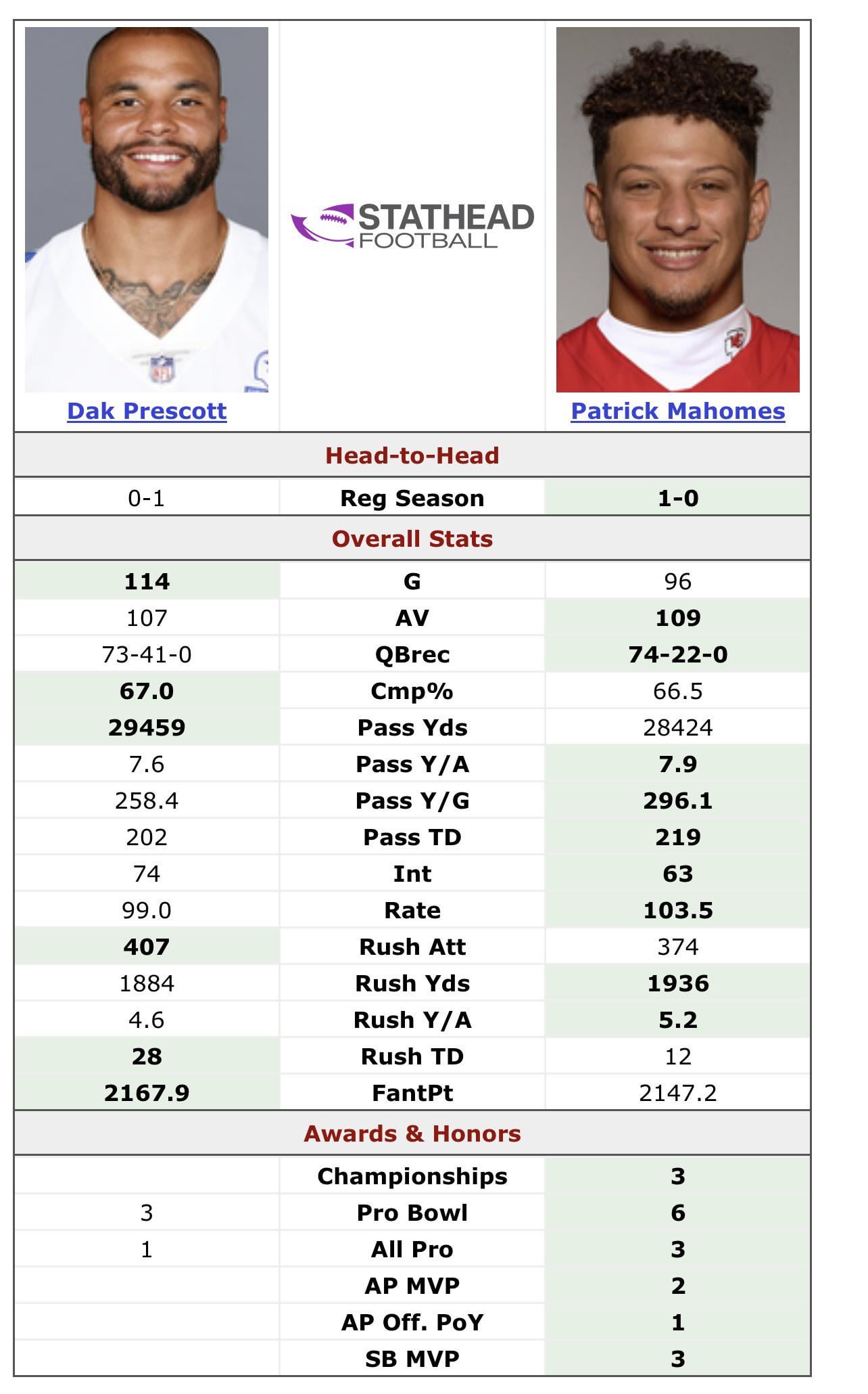Dak Prescott vs Patrick Mahomes: An In-Depth Look at Their NFL Career Stats