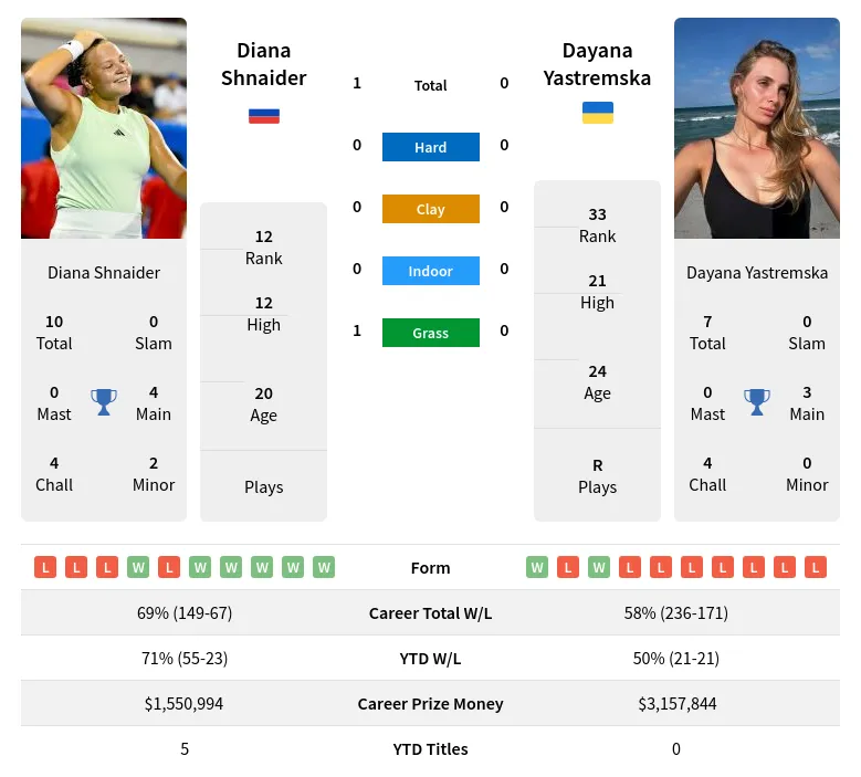 Head-to-Head: Diana Shnaider vs Dayana Yastremska at WTA Bad Homburg 2024