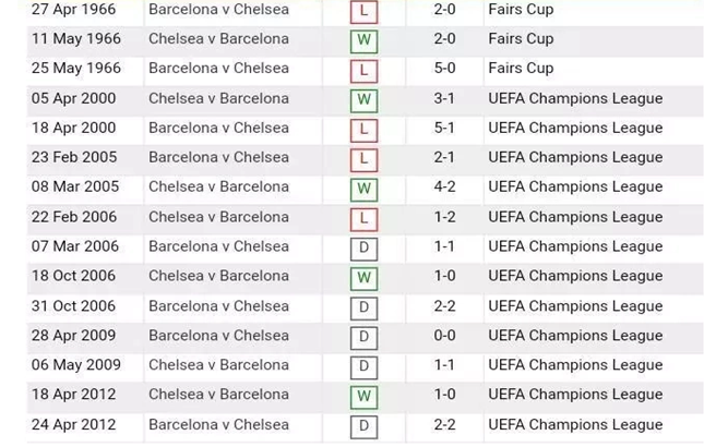 Chelsea FC vs Barcelona: Full Head-to-Head Record and Stats