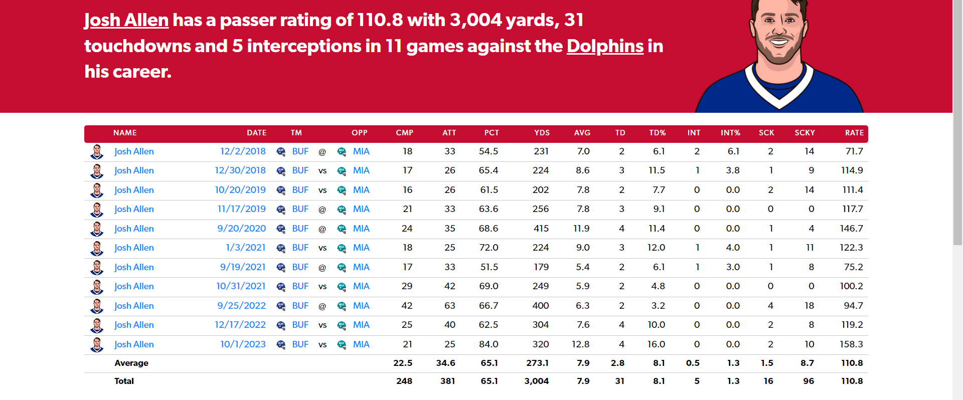Josh Allen vs Dolphins Stats: Complete Head-to-Head Performance Breakdown