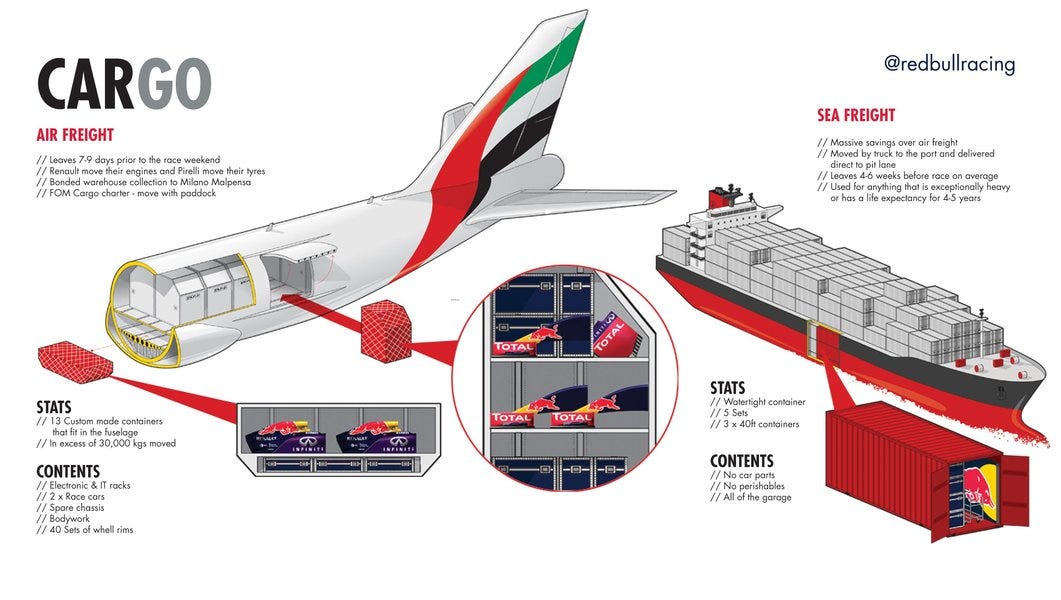F1 Team Travel Explained: Planes, Ships, and Trucks Behind the Scenes