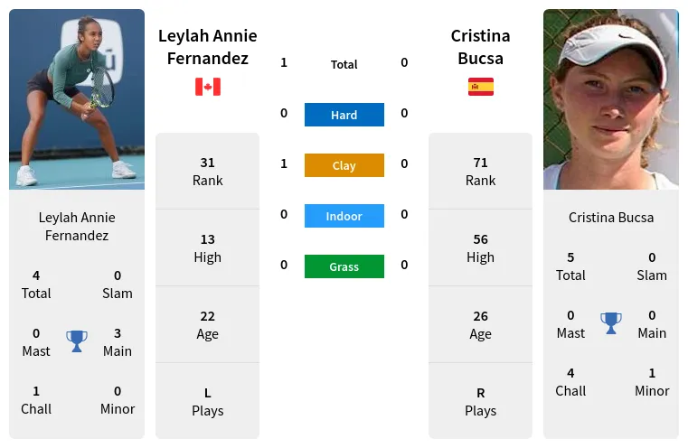 Cristina Bucsa vs Leylah Fernandez Match Preview, Stats, and Results