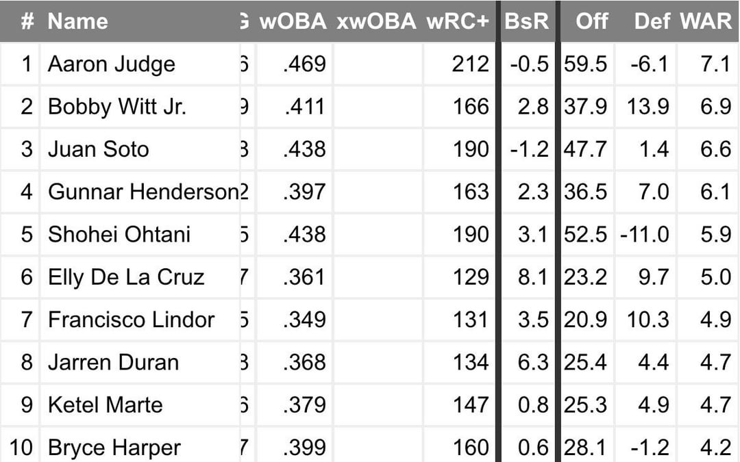 Who Wins in the Battle: Aaron Judge vs Framber Valdez Career Stats