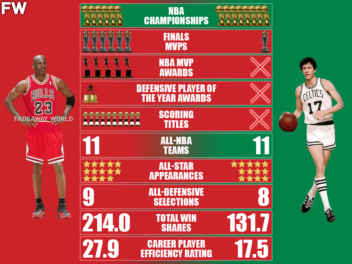 John Havlicek vs Michael Jordan: Who Has the Better Career Stats?