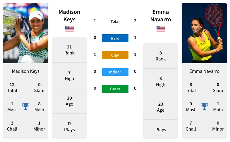 Madison Keys vs Emma Navarro: Key Stats and Head-to-Head Analysis for Roland Garros