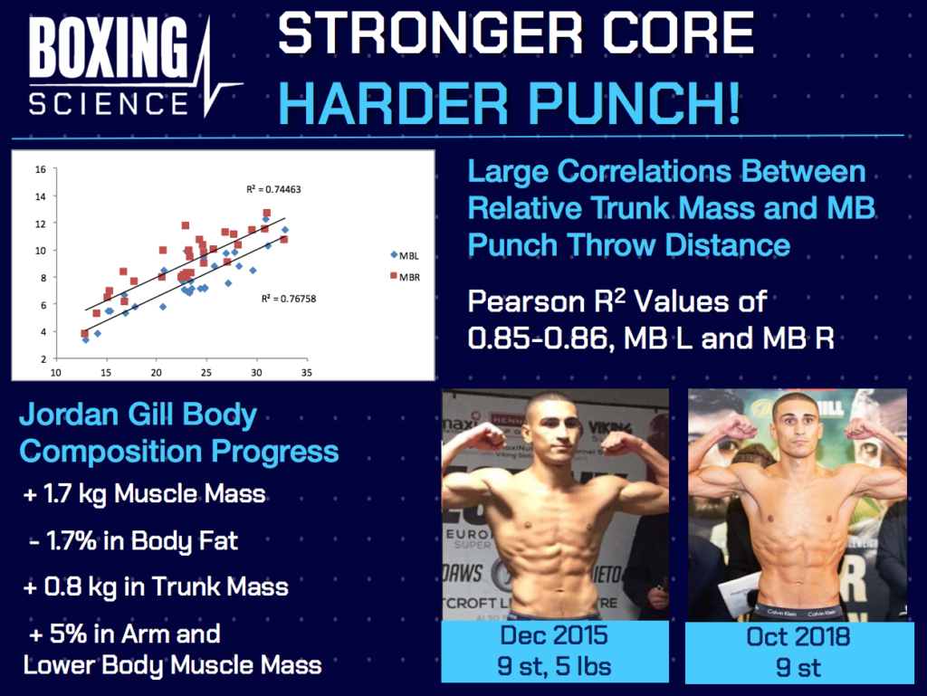 Boxing for Muscle Growth: Strength, Power, and Core