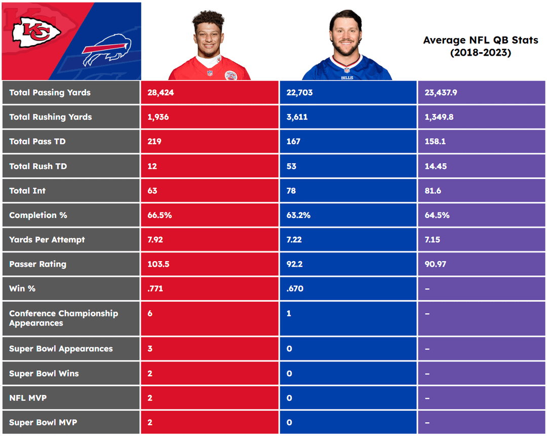Josh Allen vs Patrick Mahomes All-Time Record: A Complete Comparison