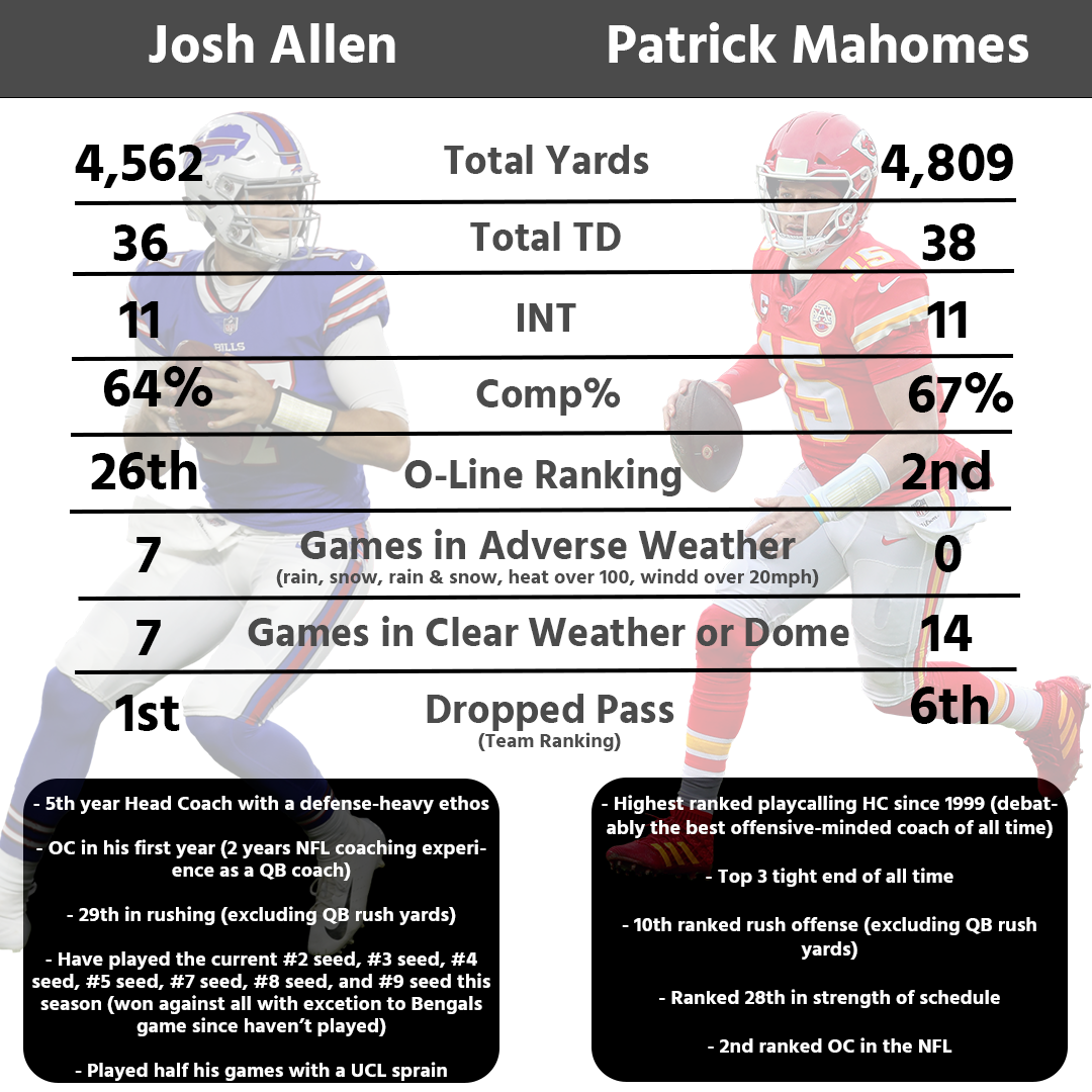 josh allen and patrick mahomes stats