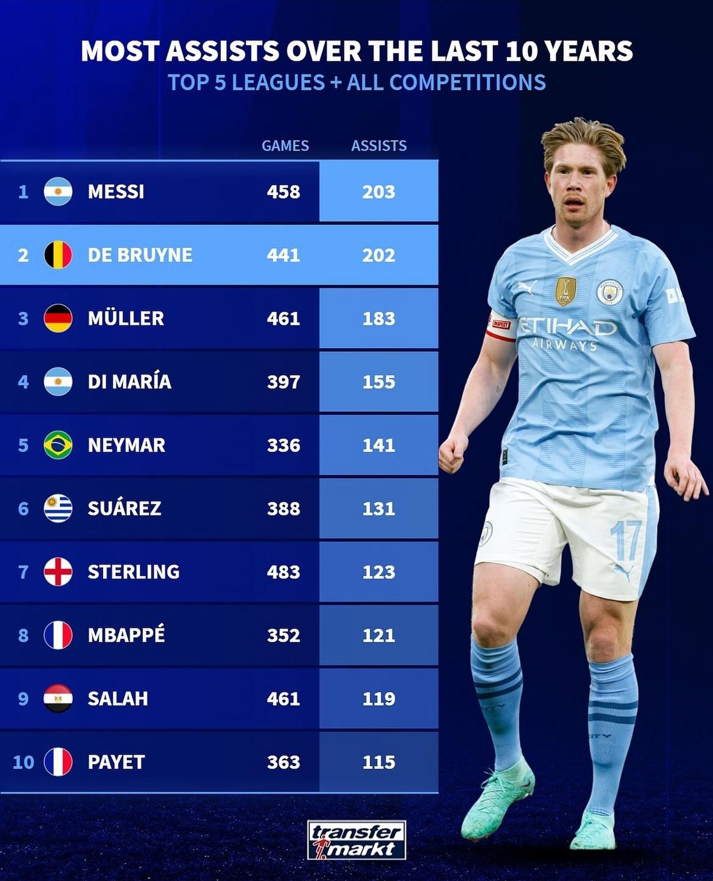 The Top 10 Footballers with the Most Assists Ever