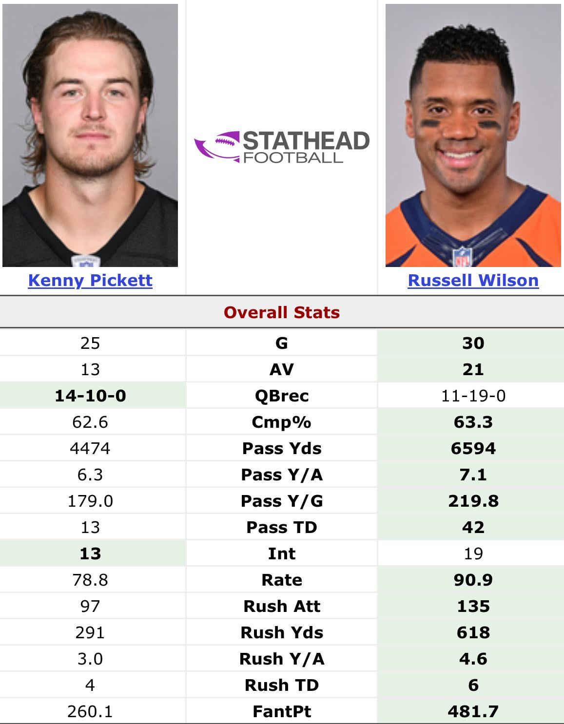 Kenny Pickett vs Russell Wilson: Latest Stats Breakdown and Analysis